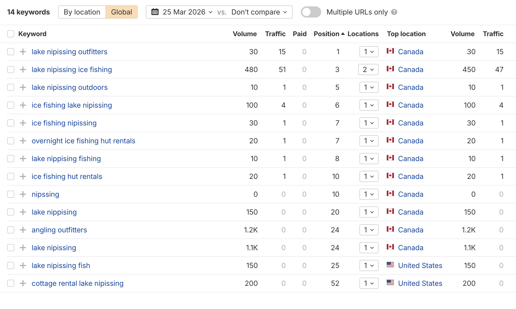 Ahrefs keyword rankings for Lake Nipissing Outfitters showing 14 keywords with limited traffic